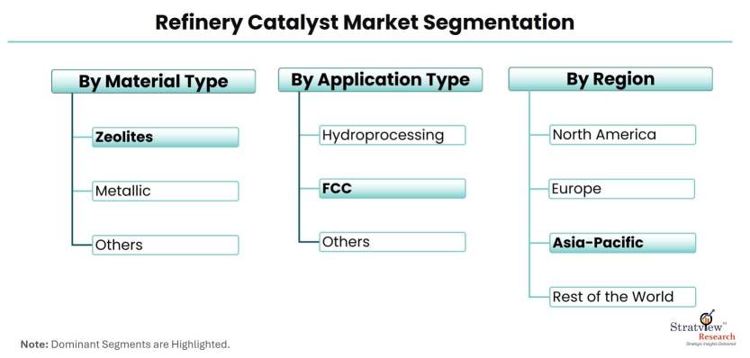 Refinery-Catalyst-Market-Segmentaion